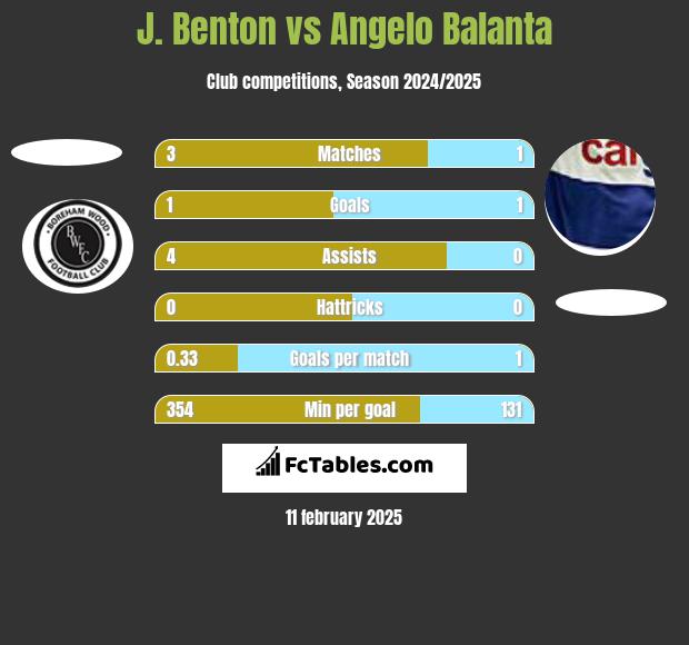 J. Benton vs Angelo Balanta h2h player stats