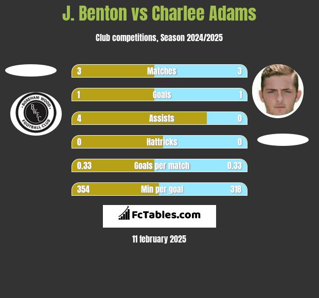 J. Benton vs Charlee Adams h2h player stats