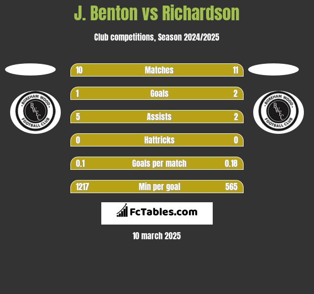 J. Benton vs Richardson h2h player stats