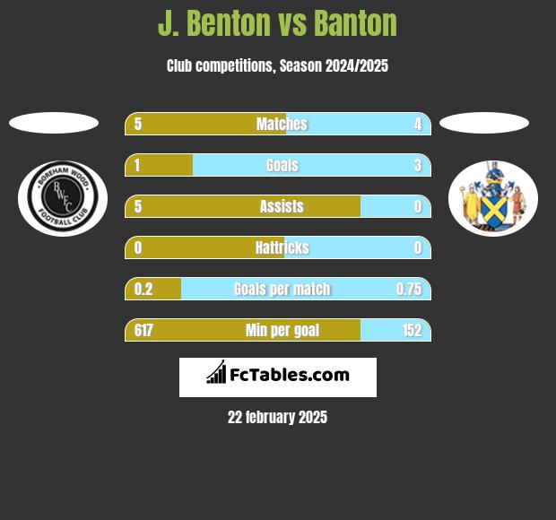 J. Benton vs Banton h2h player stats