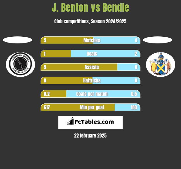 J. Benton vs Bendle h2h player stats