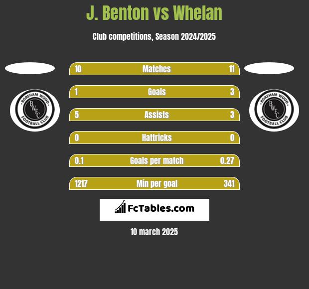 J. Benton vs Whelan h2h player stats