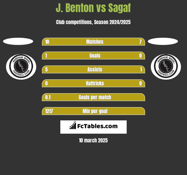 J. Benton vs Sagaf h2h player stats