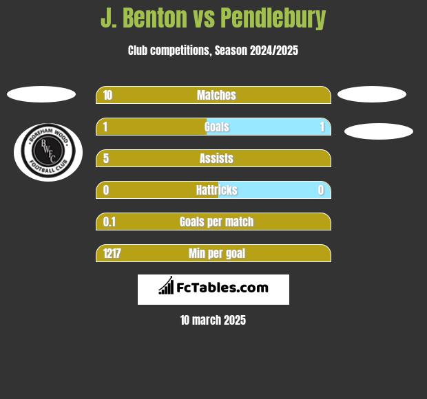 J. Benton vs Pendlebury h2h player stats