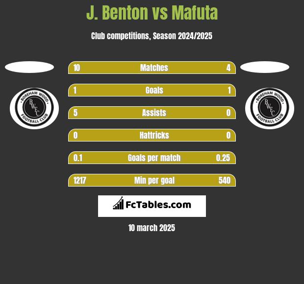 J. Benton vs Mafuta h2h player stats