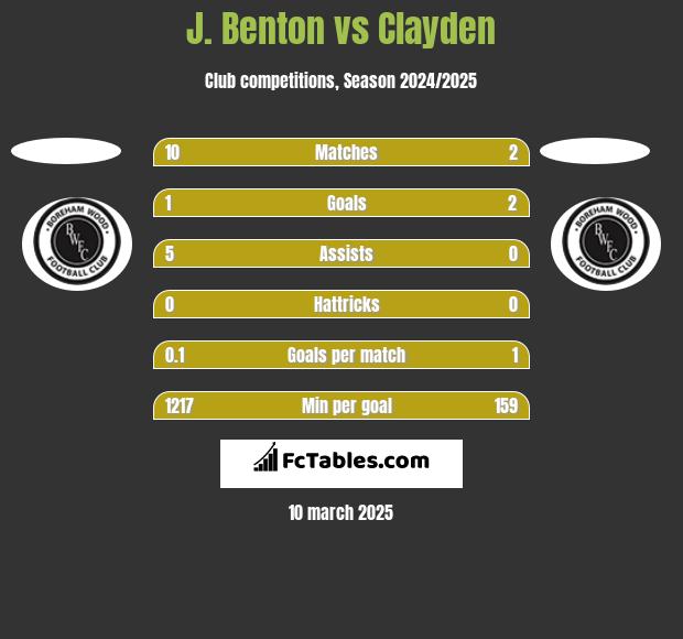 J. Benton vs Clayden h2h player stats