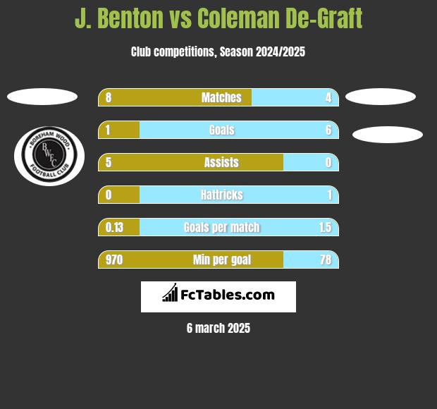 J. Benton vs Coleman De-Graft h2h player stats