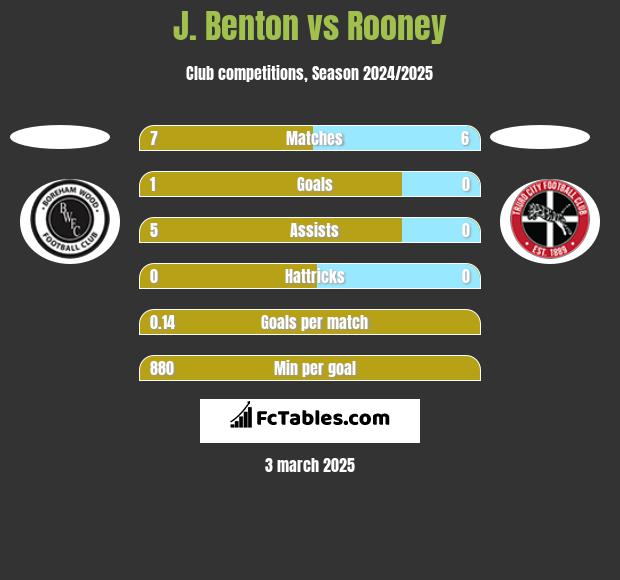 J. Benton vs Rooney h2h player stats