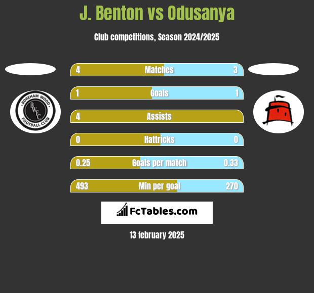 J. Benton vs Odusanya h2h player stats