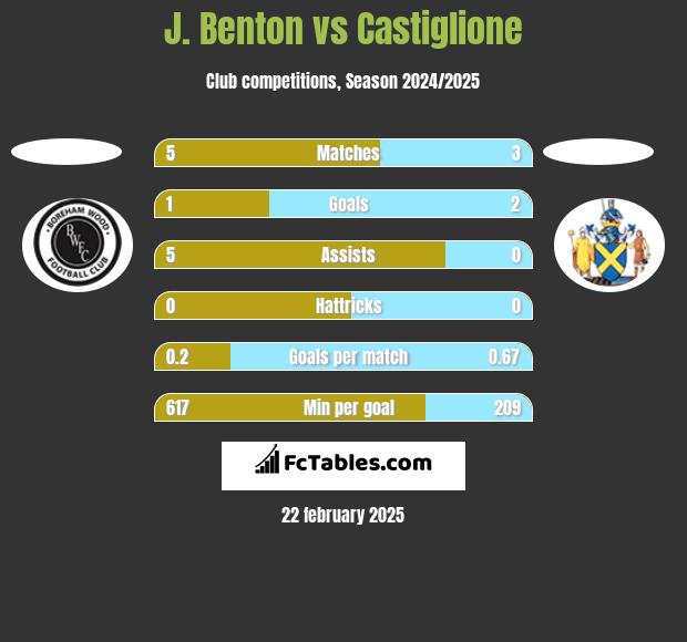 J. Benton vs Castiglione h2h player stats