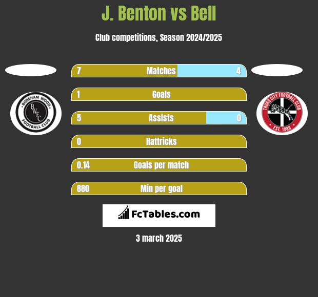 J. Benton vs Bell h2h player stats