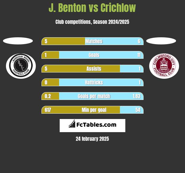 J. Benton vs Crichlow h2h player stats