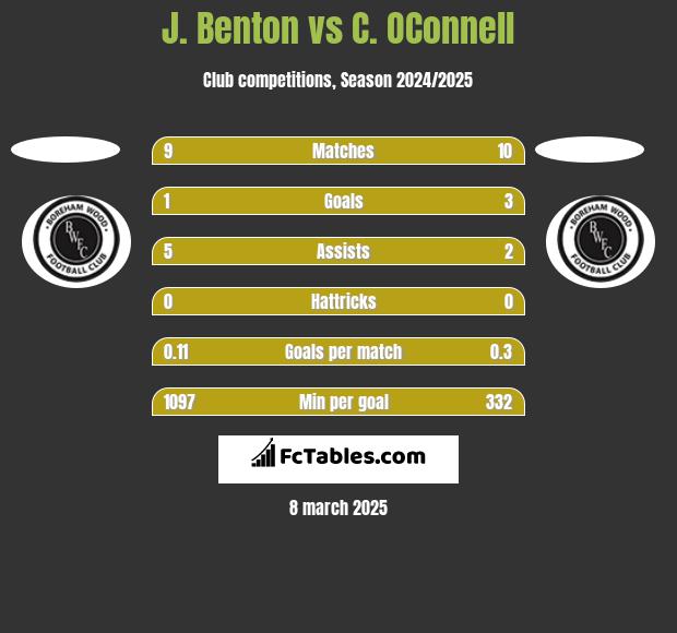 J. Benton vs C. OConnell h2h player stats