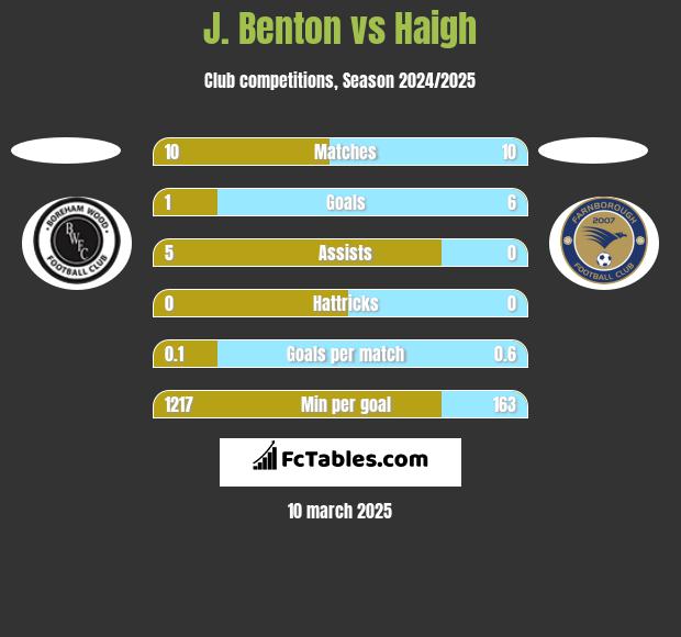 J. Benton vs Haigh h2h player stats