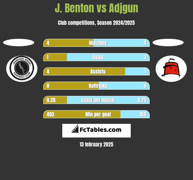 J. Benton vs Adjgun h2h player stats