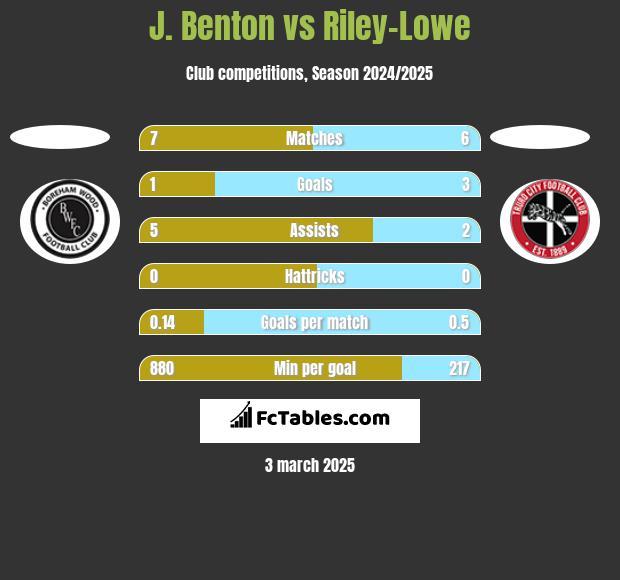 J. Benton vs Riley-Lowe h2h player stats