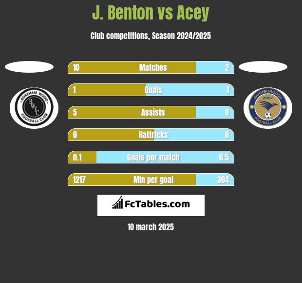 J. Benton vs Acey h2h player stats