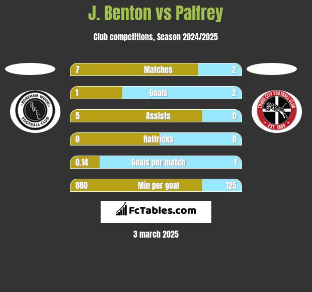 J. Benton vs Palfrey h2h player stats