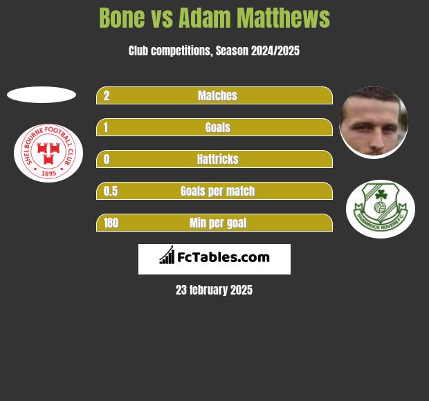 Bone vs Adam Matthews h2h player stats