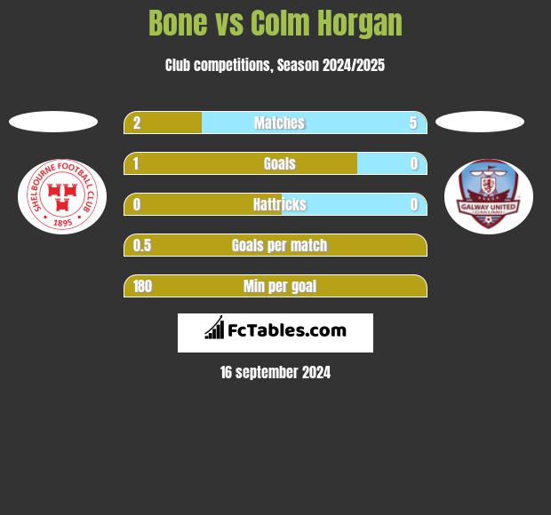 Bone vs Colm Horgan h2h player stats