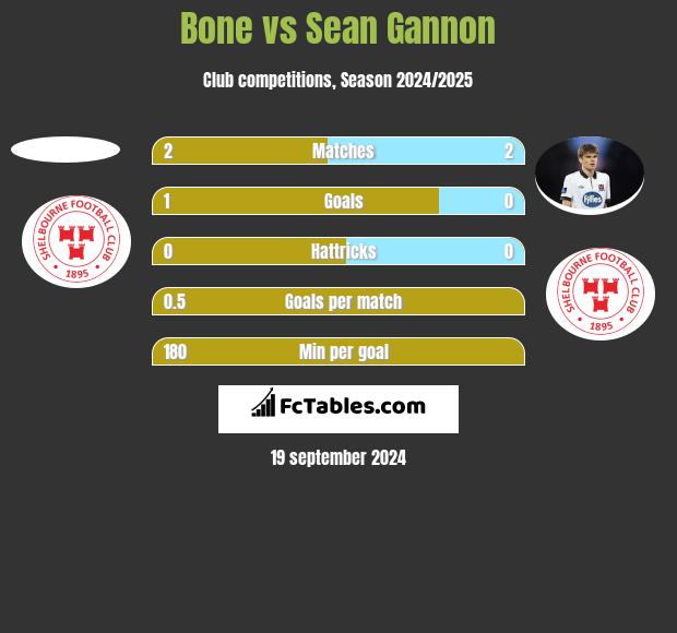 Bone vs Sean Gannon h2h player stats