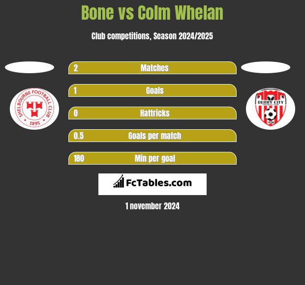 Bone vs Colm Whelan h2h player stats