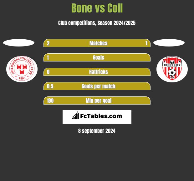 Bone vs Coll h2h player stats