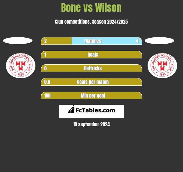 Bone vs Wilson h2h player stats