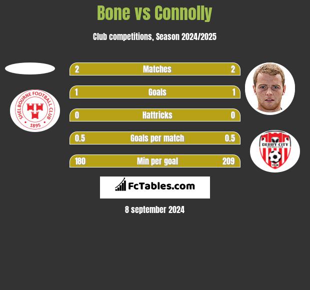 Bone vs Connolly h2h player stats