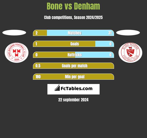 Bone vs Denham h2h player stats