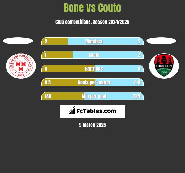 Bone vs Couto h2h player stats