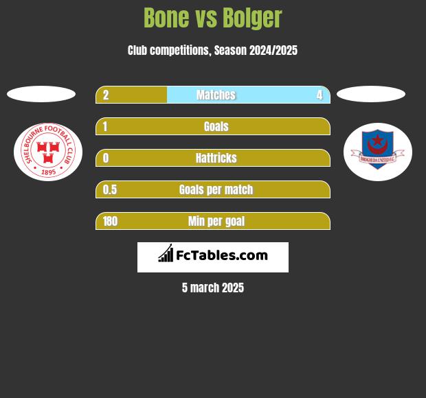 Bone vs Bolger h2h player stats