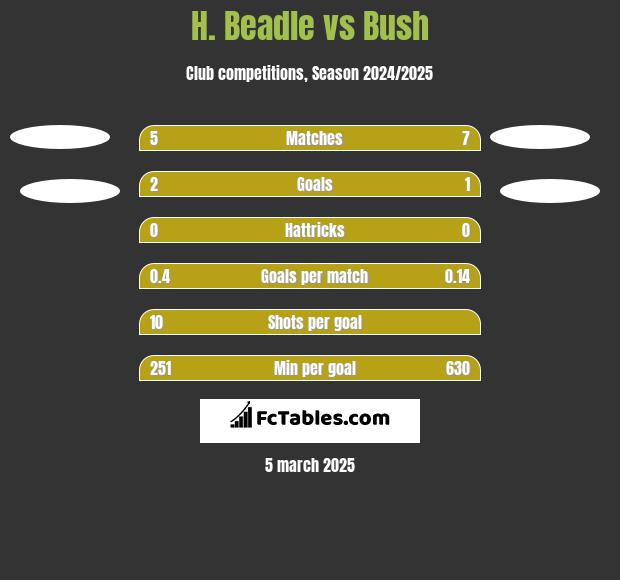 H. Beadle vs Bush h2h player stats