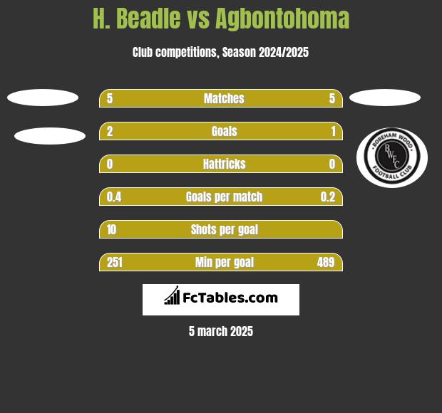 H. Beadle vs Agbontohoma h2h player stats