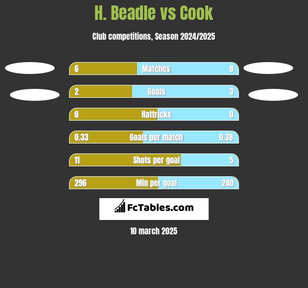 H. Beadle vs Cook h2h player stats