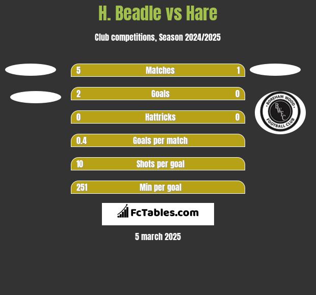 H. Beadle vs Hare h2h player stats