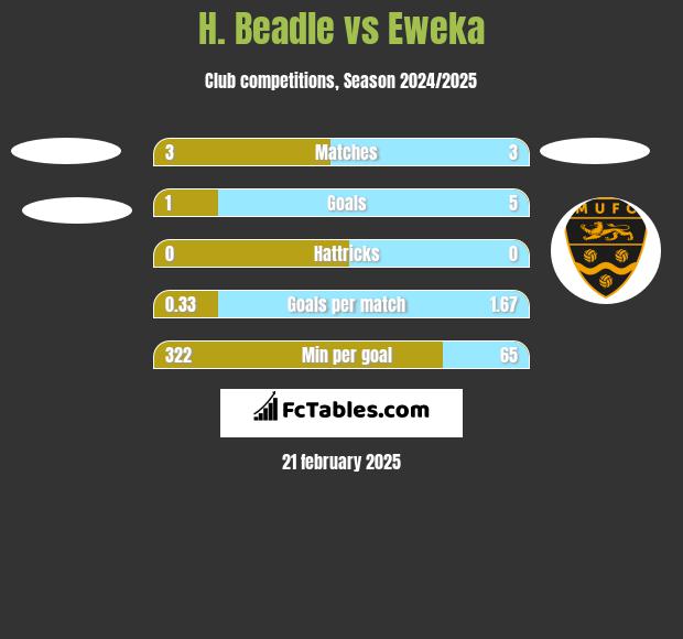 H. Beadle vs Eweka h2h player stats