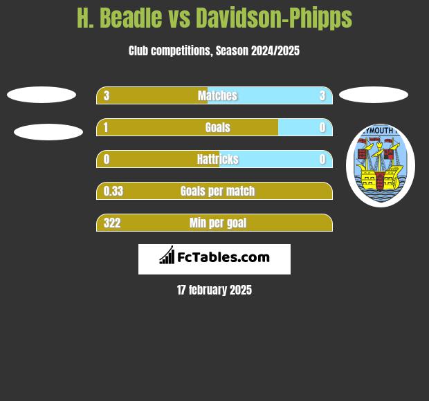 H. Beadle vs Davidson-Phipps h2h player stats