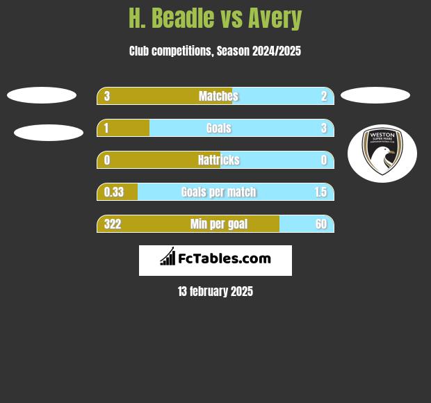 H. Beadle vs Avery h2h player stats