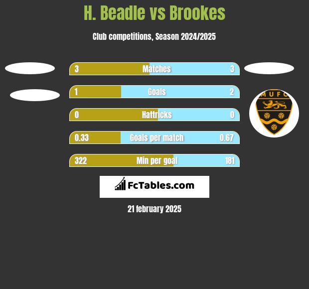 H. Beadle vs Brookes h2h player stats