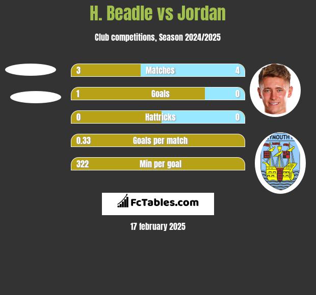 H. Beadle vs Jordan h2h player stats