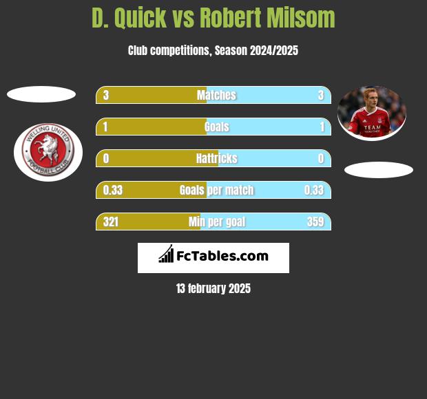 D. Quick vs Robert Milsom h2h player stats