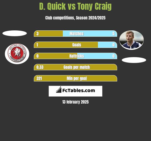 D. Quick vs Tony Craig h2h player stats