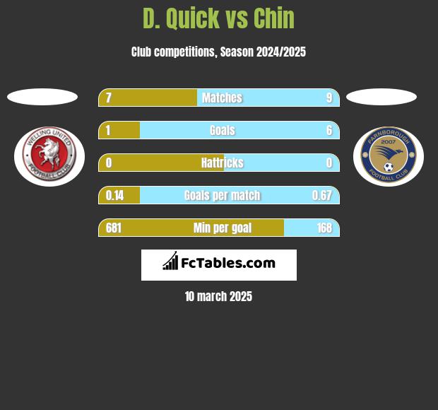 D. Quick vs Chin h2h player stats