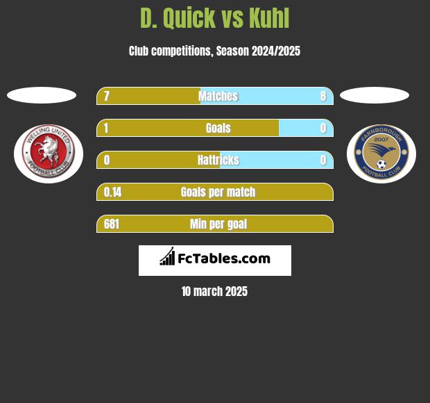 D. Quick vs Kuhl h2h player stats