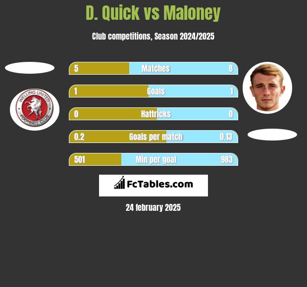 D. Quick vs Maloney h2h player stats