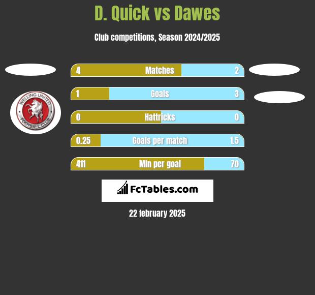 D. Quick vs Dawes h2h player stats