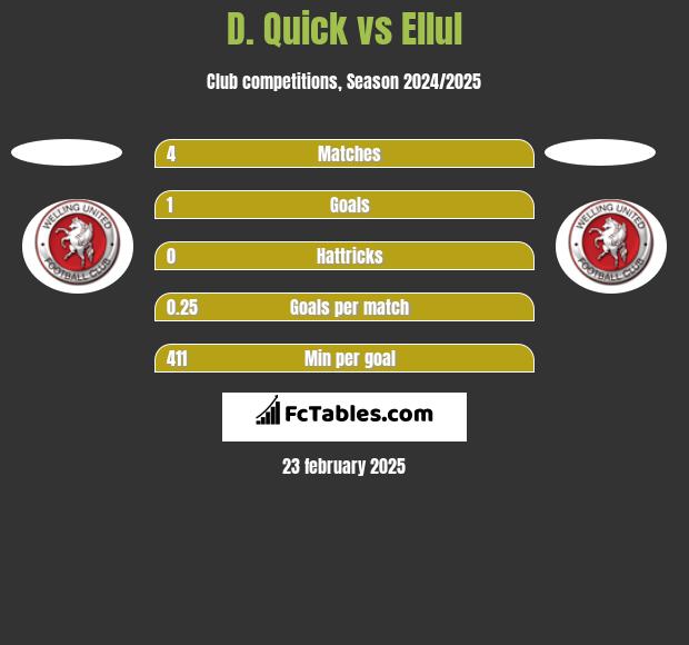 D. Quick vs Ellul h2h player stats