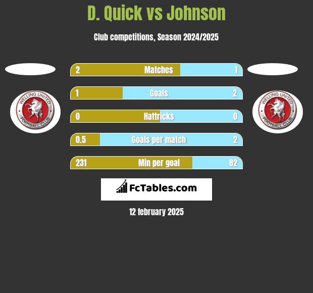 D. Quick vs Johnson h2h player stats