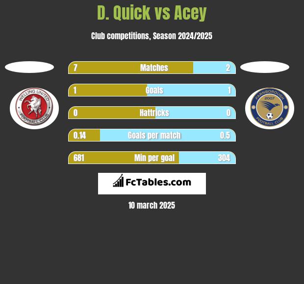 D. Quick vs Acey h2h player stats